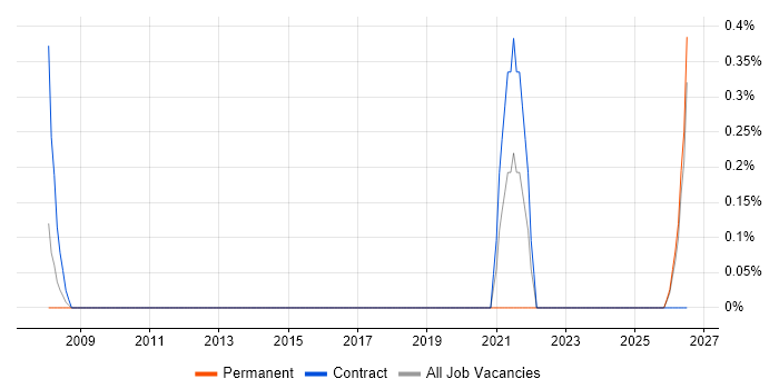 Document Controller job vacancy trend in Devon