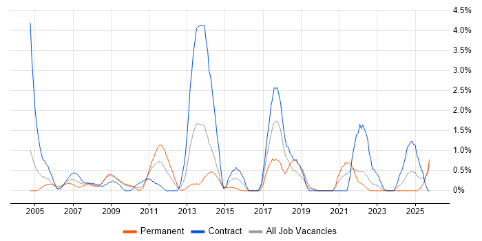 Document Management job vacancy trend in Devon