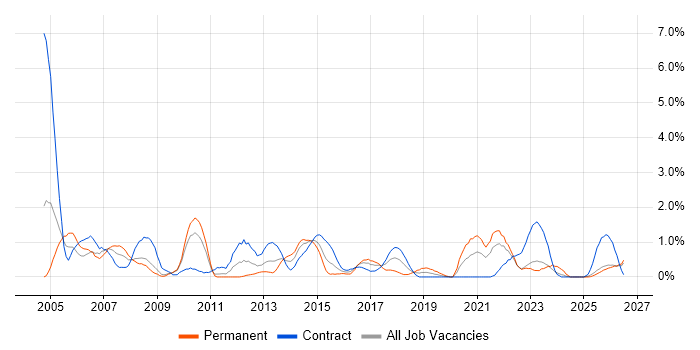 Documentation Skills job vacancy trend in Devon