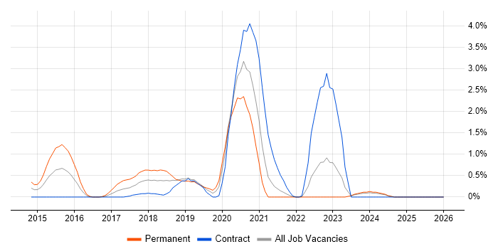 Domain-Driven Design job vacancy trend in Devon