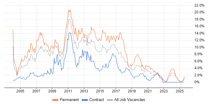 Job vacancy trend for .NET Developer in Devon