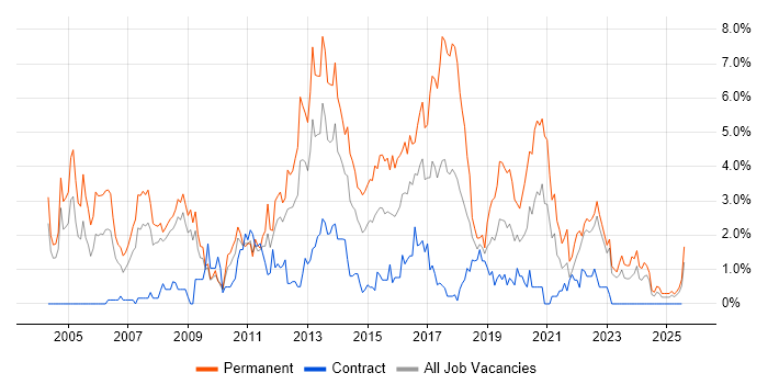 Job vacancy trend for .NET Framework in Devon Job vacancy trend for .NET Framework in Devon
