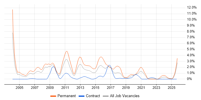 .NET Software Developer job vacancy trend in Devon .NET Software Developer job vacancy trend in Devon