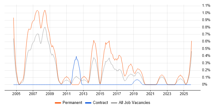 .NET Software Engineer job vacancy trend in Devon