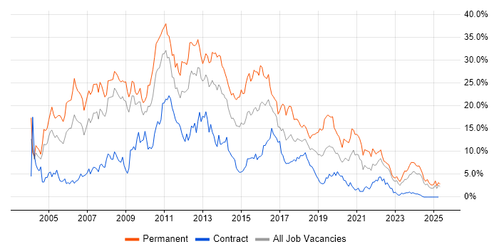 Job vacancy trend for .NET in Devon Job vacancy trend for .NET in Devon