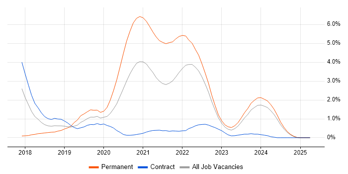 Job vacancy trend for .NET Core in Devon Job vacancy trend for .NET Core in Devon