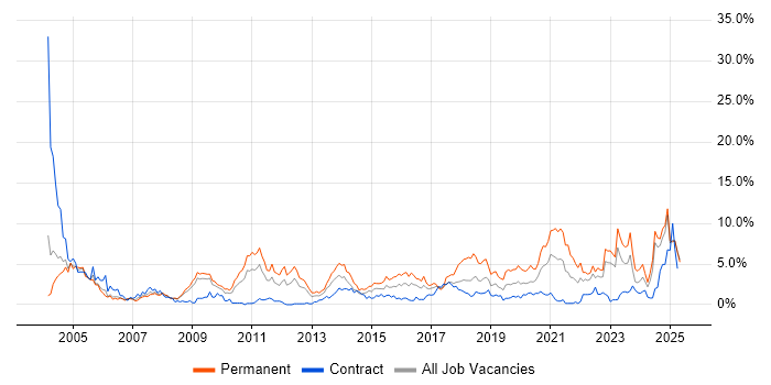 Job vacancy trend for Driving Licence in Devon Job vacancy trend for Driving Licence in Devon