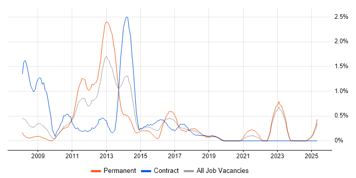 Job vacancy trend for Drupal in Devon