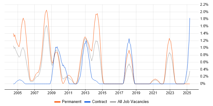 Job vacancy trend for DTS in Devon