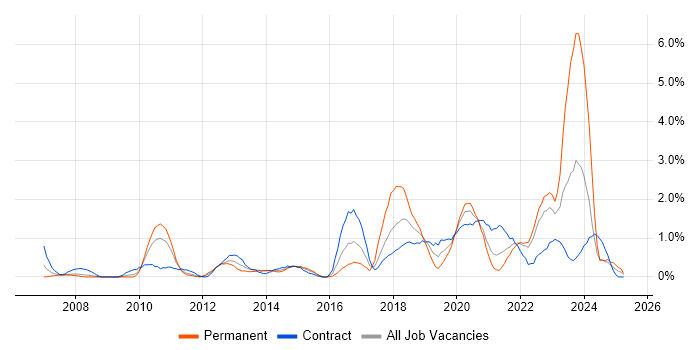 Job vacancy trend for DV Cleared in Devon Job vacancy trend for DV Cleared in Devon