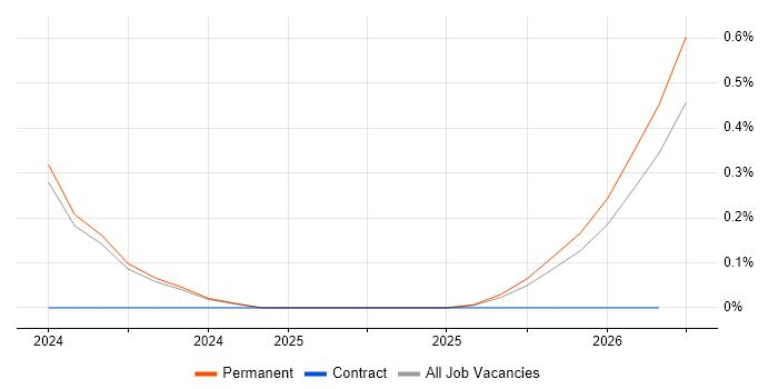 Dynamic Application Security Testing job vacancy trend in Devon