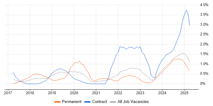 Job vacancy trend for Dynamics 365 in Devon