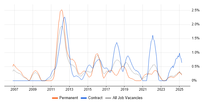 Job vacancy trend for Dynamics CRM in Devon Job vacancy trend for Dynamics CRM in Devon