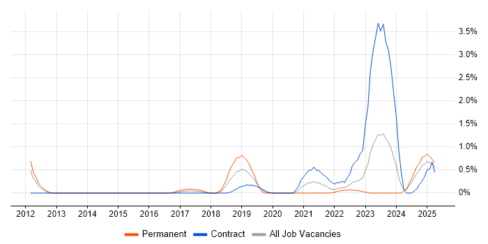 Job vacancy trend for DynamoDB in Devon Job vacancy trend for DynamoDB in Devon