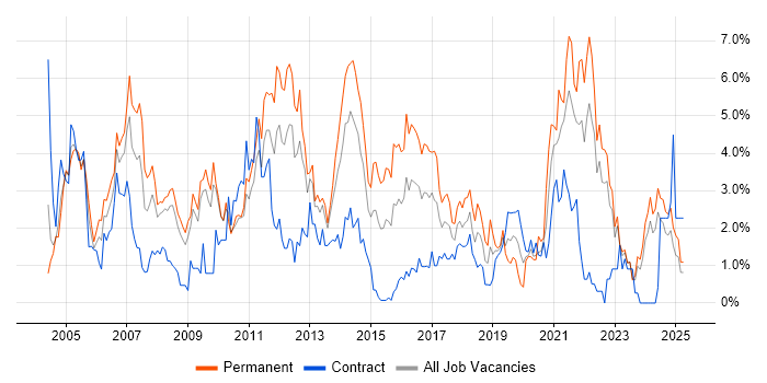 Job vacancy trend for E-Commerce in Devon Job vacancy trend for E-Commerce in Devon