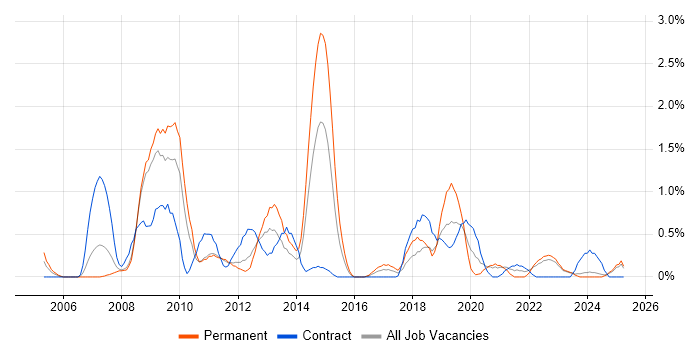 Job vacancy trend for e-Learning in Devon Job vacancy trend for e-Learning in Devon