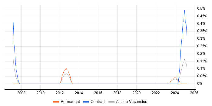 Job vacancy trend for Earned Value Management in Devon Job vacancy trend for Earned Value Management in Devon