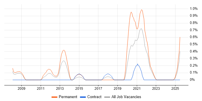 Job vacancy trend for Economics in Devon