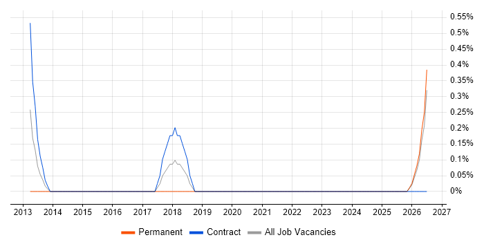 EDMS job vacancy trend in Devon