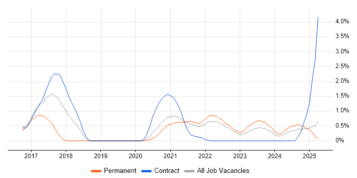 Job vacancy trend for Elastic Stack in Devon Job vacancy trend for Elastic Stack in Devon