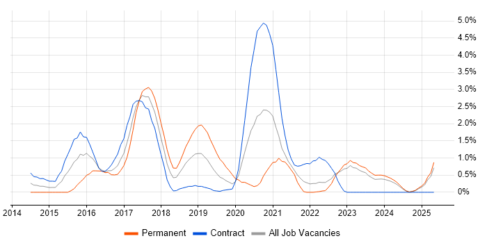 Job vacancy trend for Elasticsearch in Devon