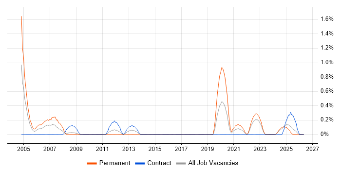 Electrical Engineer job vacancy trend in Devon