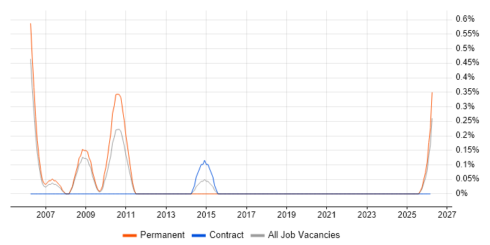 Electronics Hardware Engineer job vacancy trend in Devon