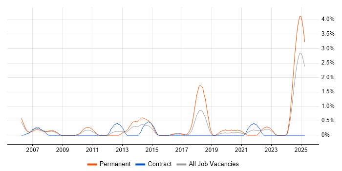 Job vacancy trend for Electronics Design Engineer in Devon Job vacancy trend for Electronics Design Engineer in Devon