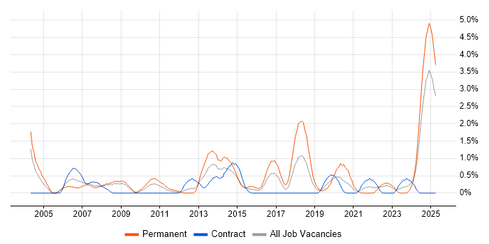 Job vacancy trend for Electronics Engineer in Devon Job vacancy trend for Electronics Engineer in Devon