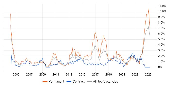 Job vacancy trend for Electronics in Devon Job vacancy trend for Electronics in Devon