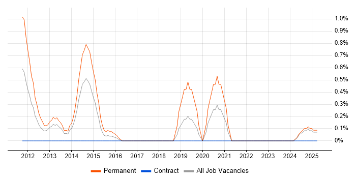 Job vacancy trend for Email Marketing in Devon Job vacancy trend for Email Marketing in Devon