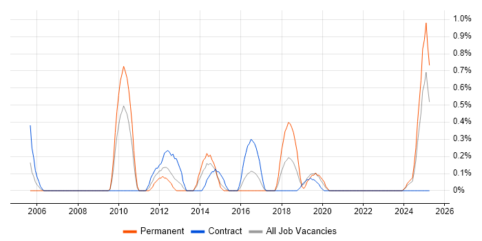 Job vacancy trend for Embedded C++ Engineer in Devon
