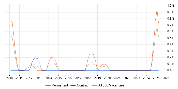 Job vacancy trend for Embedded C++ Software Engineer in Devon
