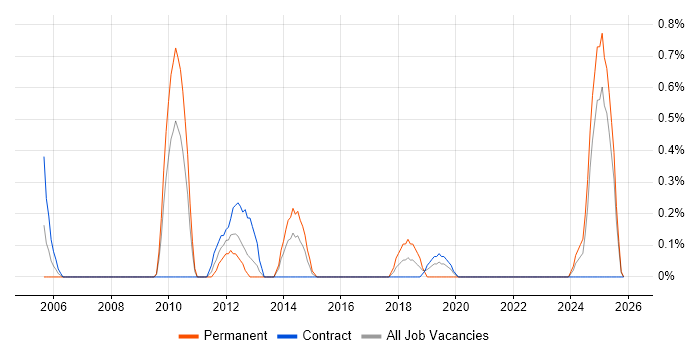 Embedded C/C++ Engineer job vacancy trend in Devon