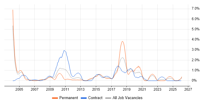 Embedded C job vacancy trend in Devon