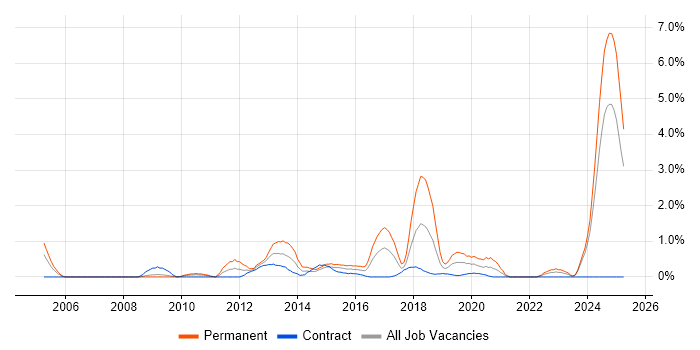 Job vacancy trend for Embedded Firmware in Devon Job vacancy trend for Embedded Firmware in Devon