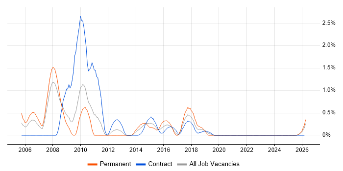 Embedded Software Development job vacancy trend in Devon