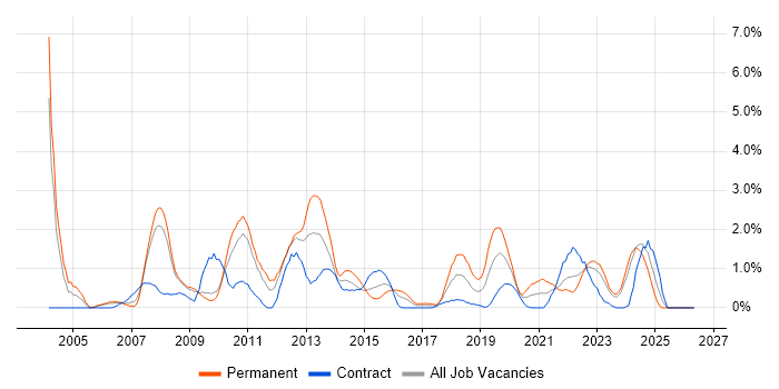 EMC job vacancy trend in Devon