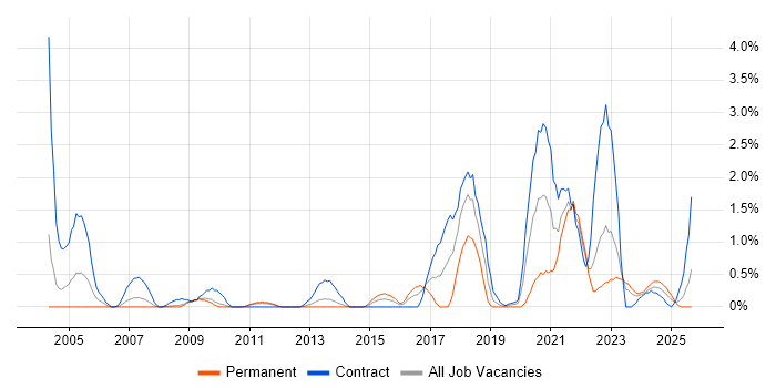 Job vacancy trend for End-to-End Testing in Devon