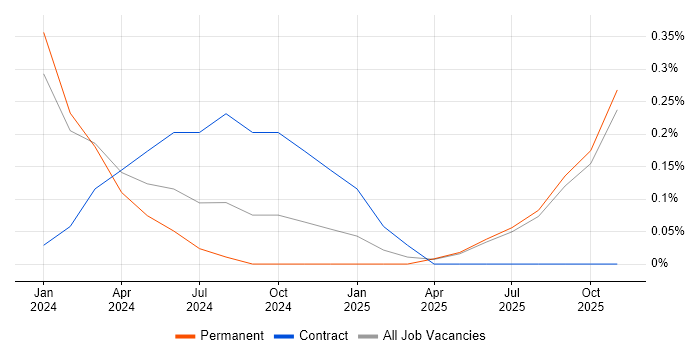 Engagement Manager job vacancy trend in Devon