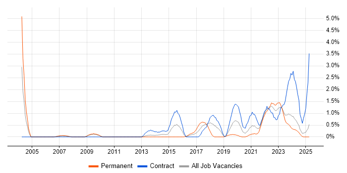 Job vacancy trend for Enterprise Architect in Devon Job vacancy trend for Enterprise Architect in Devon