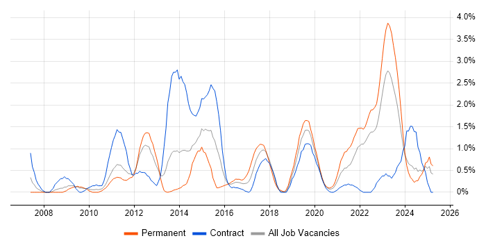 Job vacancy trend for Enterprise Architecture in Devon Job vacancy trend for Enterprise Architecture in Devon
