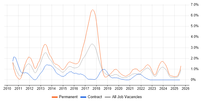 Job vacancy trend for Entity Framework in Devon Job vacancy trend for Entity Framework in Devon