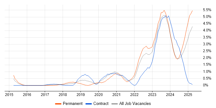 Job vacancy trend for Entra ID in Devon Job vacancy trend for Entra ID in Devon