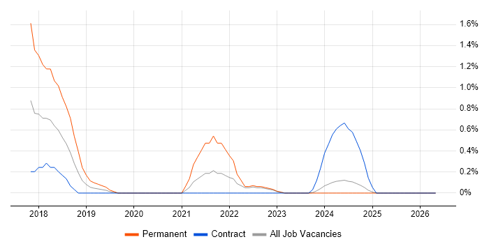 Epicor job vacancy trend in Devon