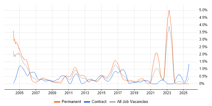 EPoS job vacancy trend in Devon