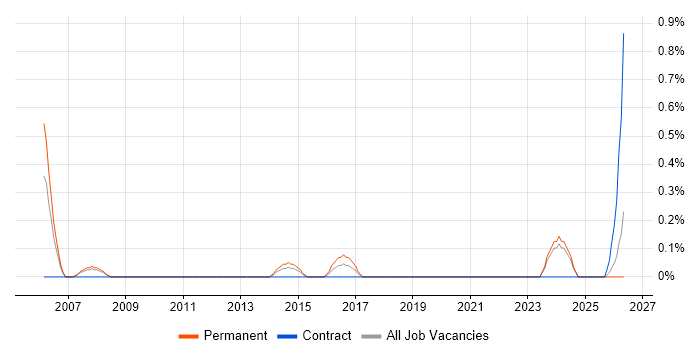 Equities job vacancy trend in Devon
