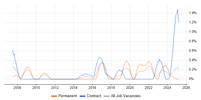 Job vacancy trend for Ergonomics in Devon