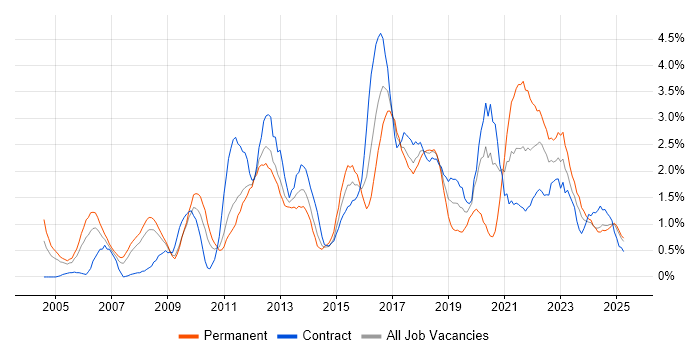 Job vacancy trend for ERP in Devon