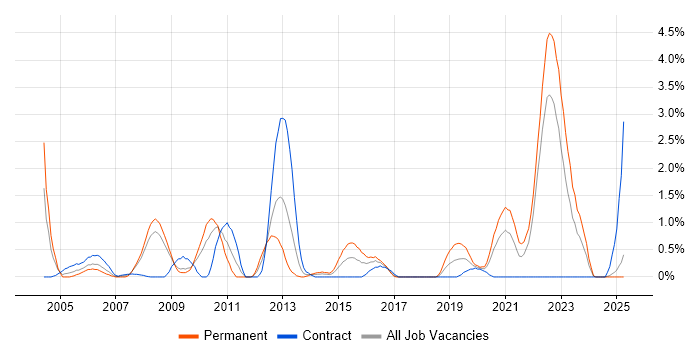 Job vacancy trend for ESRI in Devon Job vacancy trend for ESRI in Devon